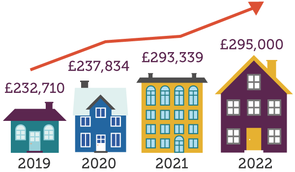 House Prices